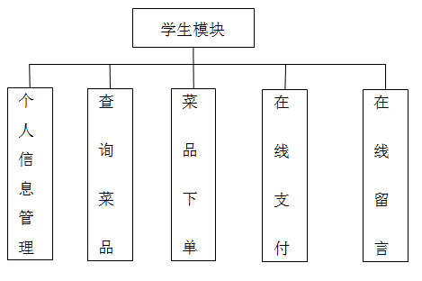 传统的销售模式使用的资金流向已经不足以支撑我们新的互联网销售模式