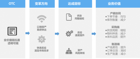 美云智数灯塔工厂赋能汽车汽配行业 加速汽车供应链数字化转型